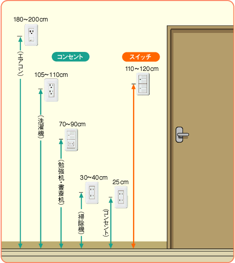 ここに電源欲しかった 失敗しないためのコンセントの位置 大塚工務店